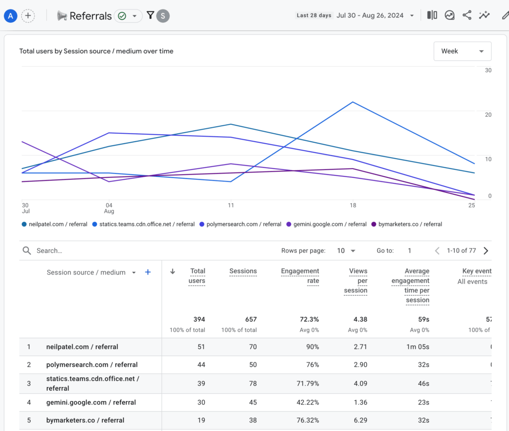 Referral Report GA4 - Data Bloo